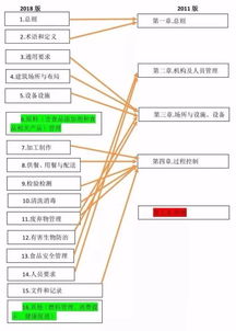 市场监管总局 新修订 餐饮服务食品安全操作规范 即将施行,食品原料有了建议存储温度